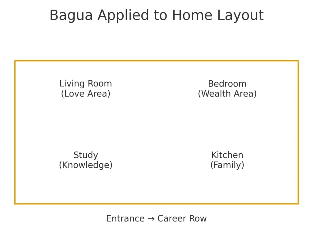 Bagua Map Applied to Home Layout Diagram showing how to overlay the Bagua map on a home floor plan, aligning the Career area with the main entrance.