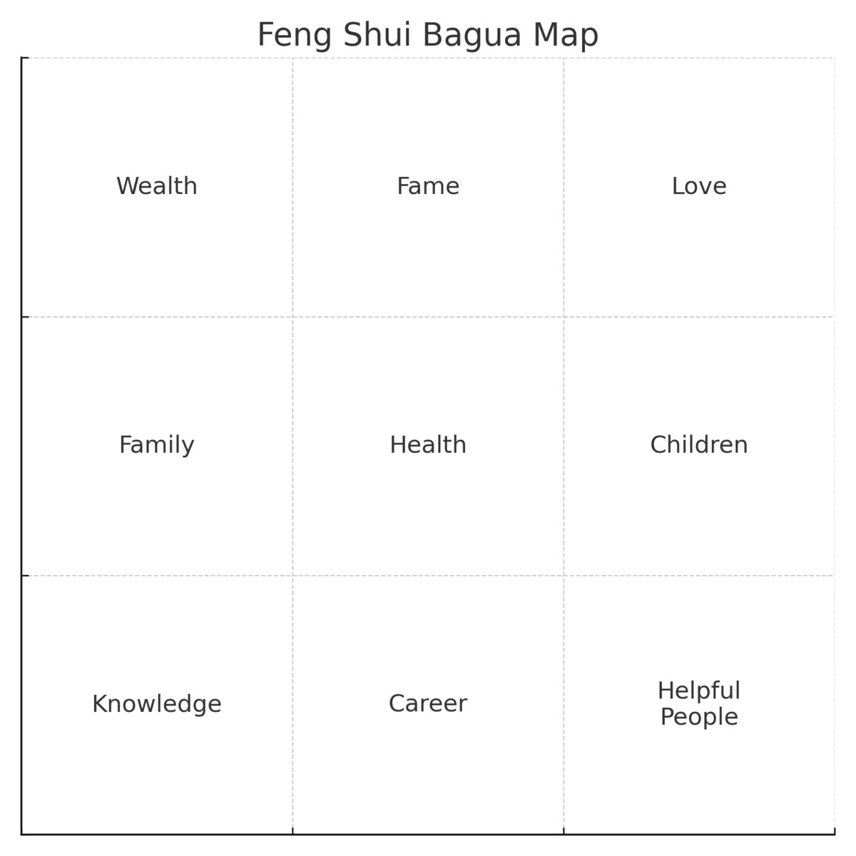 The 9-Zone Feng Shui Bagua Map A 3x3 Feng Shui Bagua grid showing the nine life areas including Wealth, Fame, Love, Family, Health, Children, Knowledge, Career, and Helpful People.